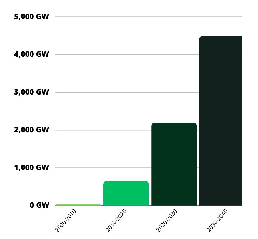 solar energy evolution