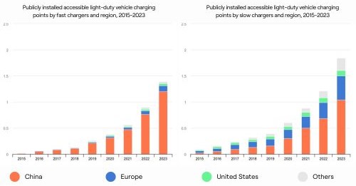 ev charging stations evolution